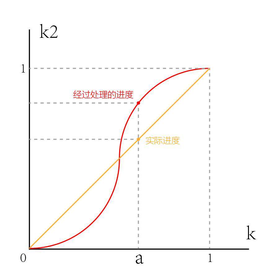从 0-1 了解基于 JavaScript 定时器动画